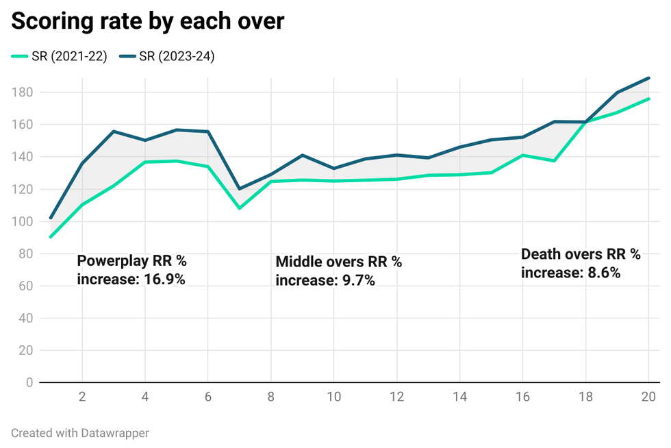Scoring rates overwise Scoring rates overwise