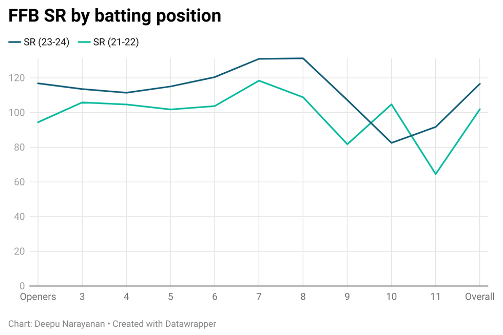 First five balls strike rate by batting position First five balls strike rate by batting position