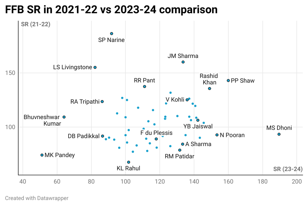 FFB SR in 2021-22 vs 2023-24 comparison FFB SR in 2021-22 vs 2023-24 comparison
